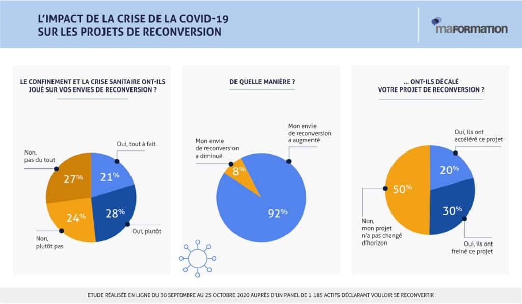 La COVID-19 conforte les envies de reconversion