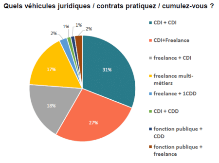 Quels véhicules juridiques / contrats pratiquez / cumulez-vous ?