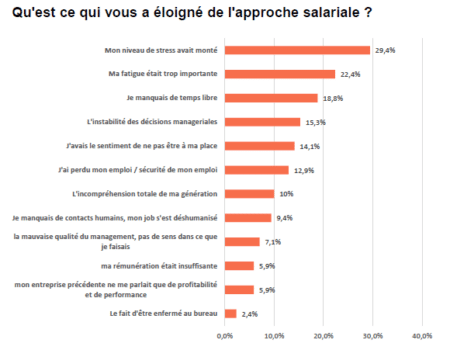 Qu'est-ce qui vous a éloigné de l'approche salariale ?